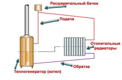 Circuit de incalzire cu gravitatie clasica