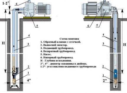 Stația de alimentare cu apă cu ejector extern