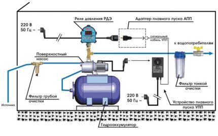 Schema de conectare a stației de pompare terminate