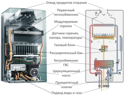 Locul schimbătorului de căldură în cazanul de gaz