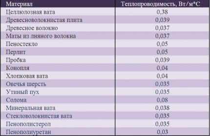 Tabulka tepelné vodivosti stropních topidel