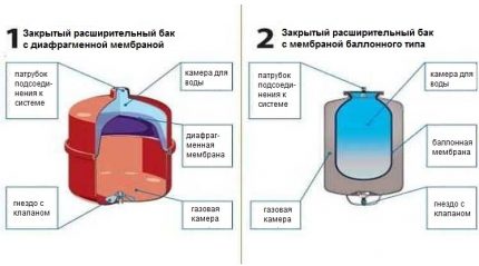 Tipuri de rezervoare cu membrană