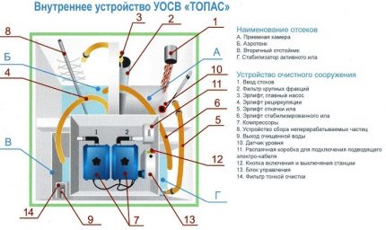 Principiul de lucru și dispozitivul fosa septică Topas