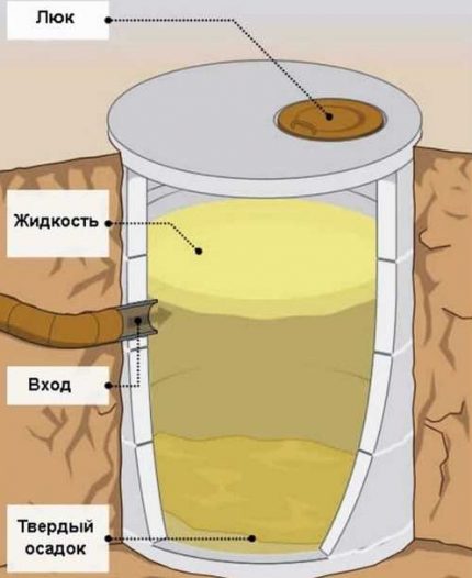 Dispozitiv sigilat cu rezervor