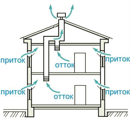 Ventilație naturală