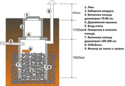 Groapa de inel din beton