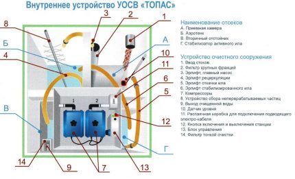 Dispozitivul și principiul de funcționare al foselor septice Topas