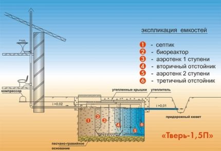 Shema instalacije septičke jame Tver s istjecanjem u jarak