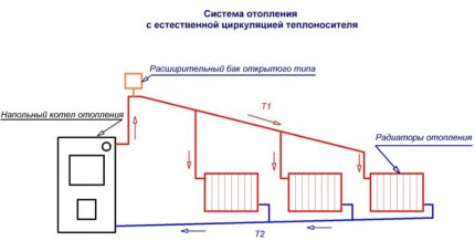 Schematy wodnych systemów grzewczych z naturalnym obiegiem