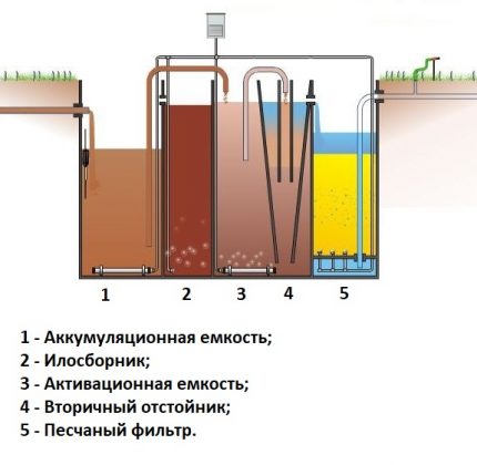 Schema de lucru a unei fosa septica Topas