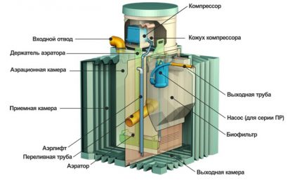 Elemente ale unei fose septice