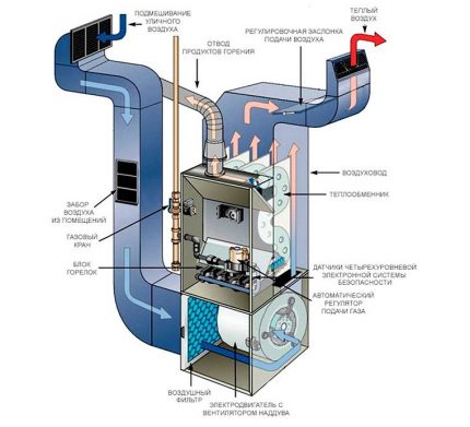 Schema pentru construcția de încălzire a aerului faceți-vă singuri