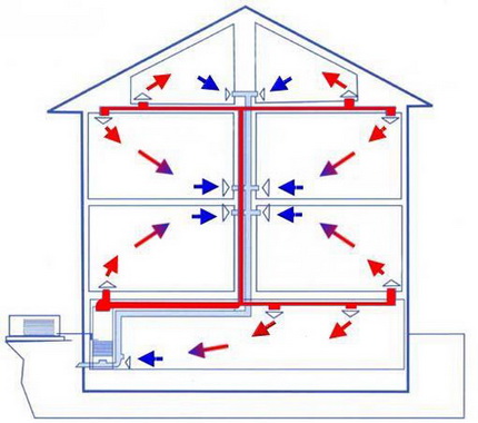 Încălzire cu aer DIY