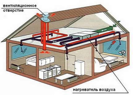 Încălzire cu aer DIY