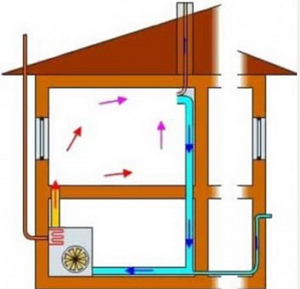 Încălzire cu aer DIY