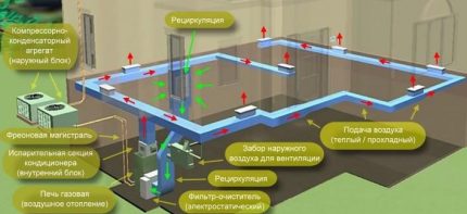 Schema sistemului de încălzire a aerului de canal