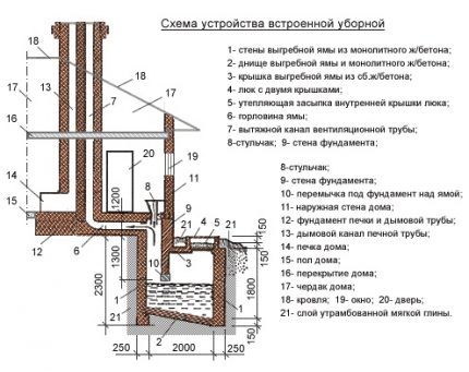 Schema cabinei încorporate pentru o casă privată