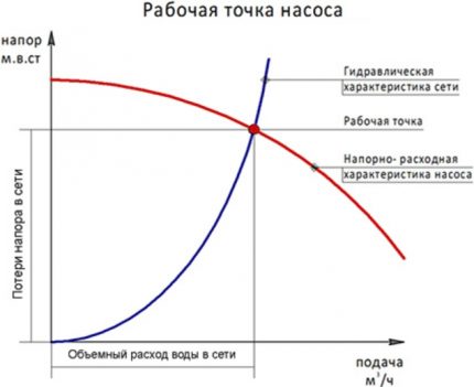 Calculul punctului de funcționare al pompei