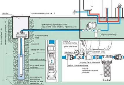 Schema de aprovizionare cu puțuri și apă