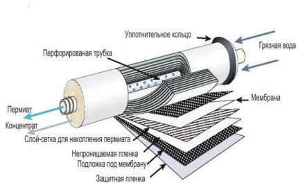 Dispozitiv de curățare a membranelor