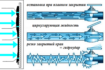 Schema de acțiune a obstacolelor naturale