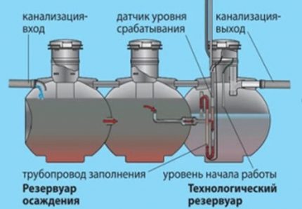 Cum este tratată canalizarea în fose septice Uponor Bio