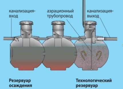 Principiul de funcționare al fosei septice marca Uponor Bio