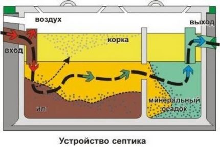 Dispozitiv cu fosa septică