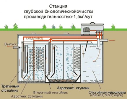 Fosa septică pentru trei camere