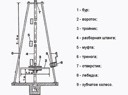 Schema de fabricare a unei instalații de foraj simple