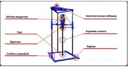 Diagrama platformei de foraj