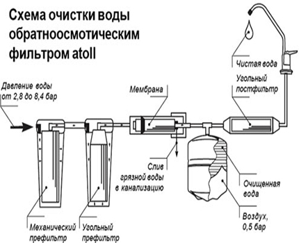 Diagram til tilslutning af omvendt osmosesystem