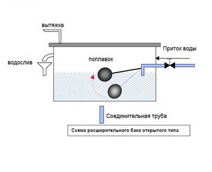 Proiectare rezervor deschis