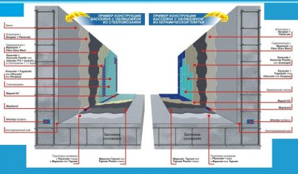 Opțiuni pentru impermeabilizare și căptușirea piscinei