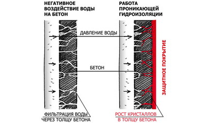 Materiale pentru piscine hidroizolante