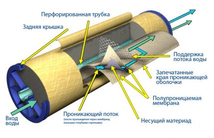 Cel mai bun filtru pentru purificarea apei printr-o metodă de curgere