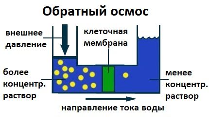 Principiul tratării apei cu osmoză inversă