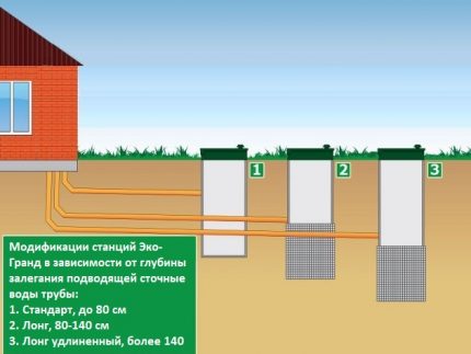 Modificări ale foselor septice Eco-Grand