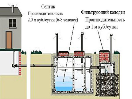 Sonde de filtrare pentru o fosa septică o aluniță