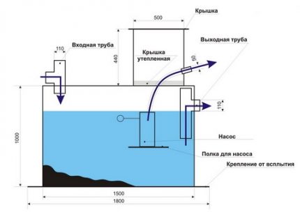 Dispozitivul fosei septice Mole