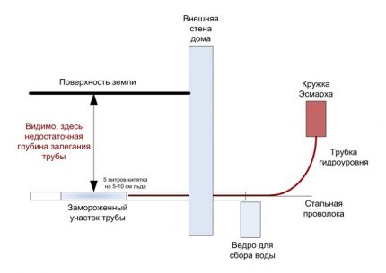 Dispunerea structurii de încălzire