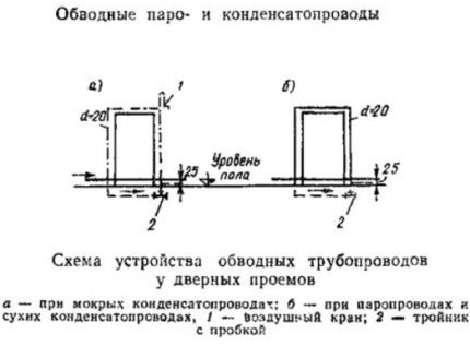 Omgå rørdiagram