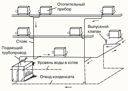 Schema de încălzire autonomă cu abur într-o casă privată