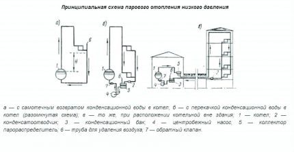 Schemele sistemelor de încălzire cu abur