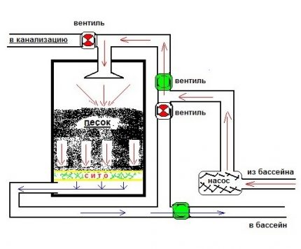 Schema sistemului de filtrare