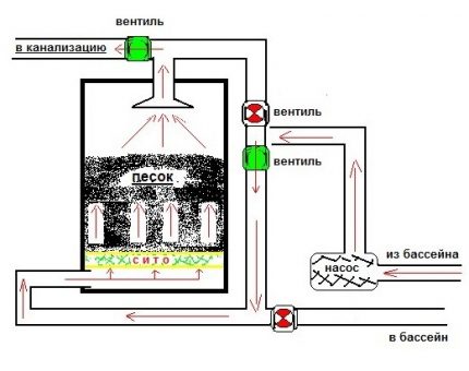 Schema de spălare a filtrelor în sistemul de descărcare