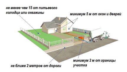 Unde să aranjați o fosa septică pentru o casă de țară