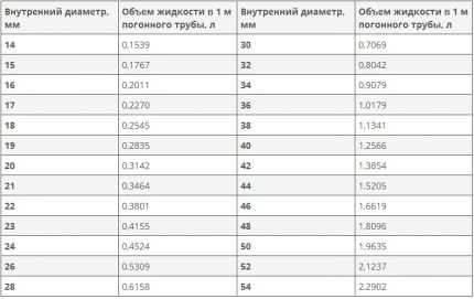 Tabel cu volumele estimate de apă din conducte