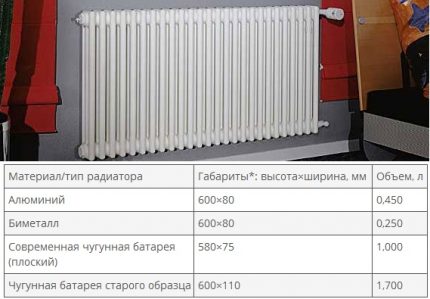 Tabel cu volumul mediu al secțiunilor radiatorului