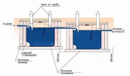 Schema unei fose septice de casă din butoaie